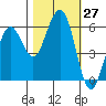 Bucksport tide chart for Thursday, October 27, 2022