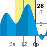 Bucksport tide chart for Friday, October 28, 2022