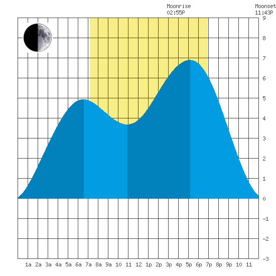 Bucksport tide chart for Sunday, October 2, 2022