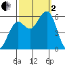 Bucksport tide chart for Sunday, October 2, 2022