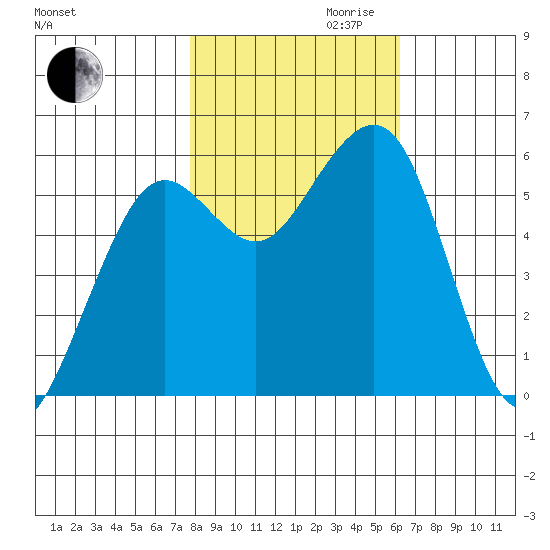 Bucksport tide chart for Monday, October 31, 2022
