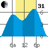 Bucksport tide chart for Monday, October 31, 2022