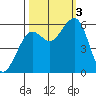 Bucksport tide chart for Monday, October 3, 2022