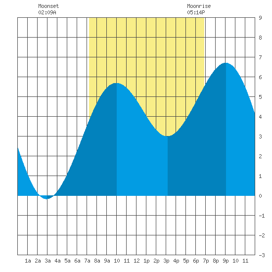 Bucksport tide chart for Wednesday, October 5, 2022