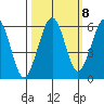 Bucksport tide chart for Saturday, October 8, 2022