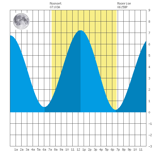 Bucksport tide chart for Sunday, October 9, 2022