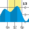Bucksport tide chart for Sunday, November 13, 2022