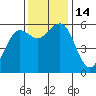 Bucksport tide chart for Monday, November 14, 2022