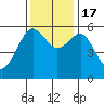 Bucksport tide chart for Thursday, November 17, 2022