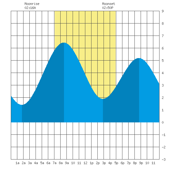 Bucksport tide chart for Saturday, November 19, 2022