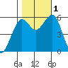 Bucksport tide chart for Tuesday, November 1, 2022
