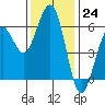 Bucksport tide chart for Thursday, November 24, 2022