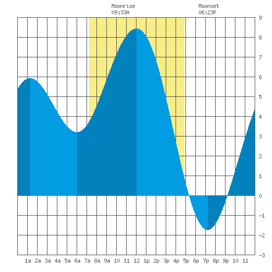 Bucksport tide chart for Friday, November 25, 2022