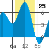 Bucksport tide chart for Friday, November 25, 2022