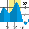 Bucksport tide chart for Sunday, November 27, 2022