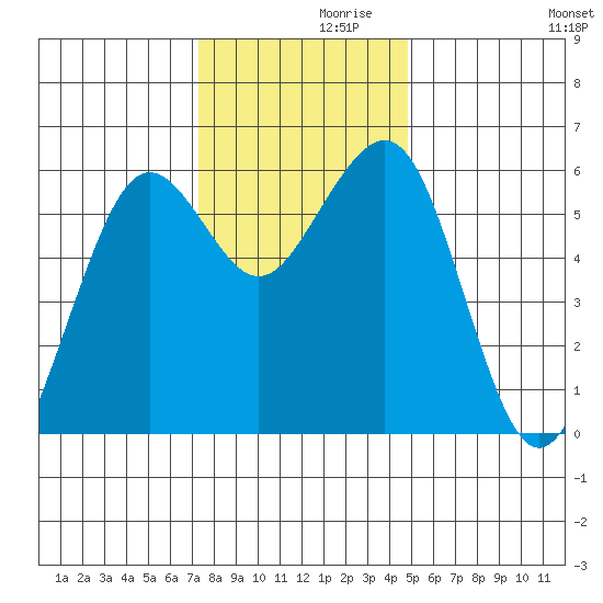 Bucksport tide chart for Tuesday, November 29, 2022