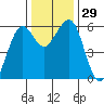 Bucksport tide chart for Tuesday, November 29, 2022