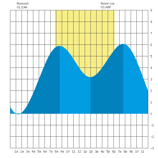 Bucksport tide chart for Wednesday, November 2, 2022