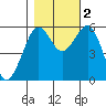 Bucksport tide chart for Wednesday, November 2, 2022