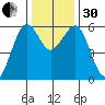 Bucksport tide chart for Wednesday, November 30, 2022