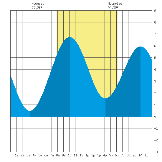 Bucksport tide chart for Friday, November 4, 2022