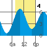 Bucksport tide chart for Friday, November 4, 2022