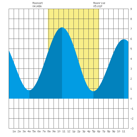 Bucksport tide chart for Saturday, November 5, 2022