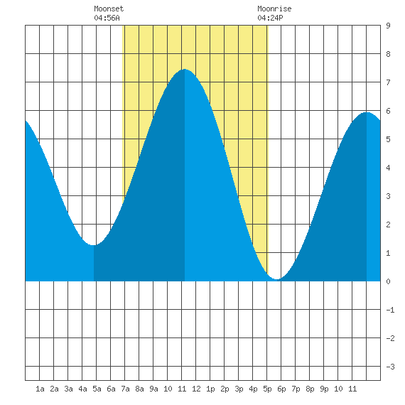 Bucksport tide chart for Sunday, November 6, 2022