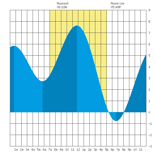 Bucksport tide chart for Wednesday, November 9, 2022