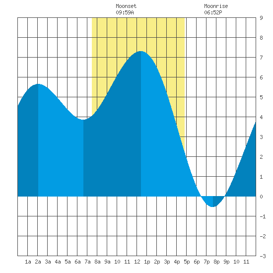 Bucksport tide chart for Saturday, December 10, 2022