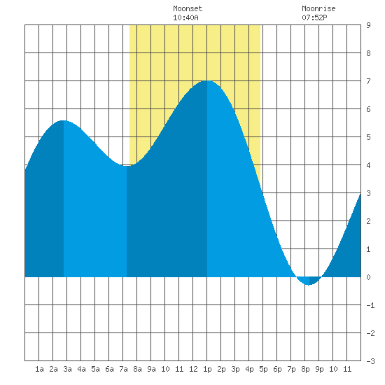 Bucksport tide chart for Sunday, December 11, 2022