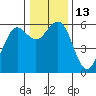 Bucksport tide chart for Tuesday, December 13, 2022