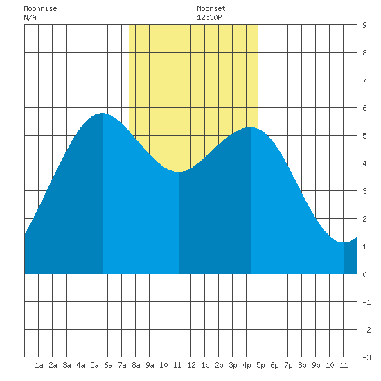 Bucksport tide chart for Thursday, December 15, 2022