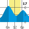 Bucksport tide chart for Saturday, December 17, 2022