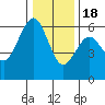 Bucksport tide chart for Sunday, December 18, 2022