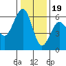 Bucksport tide chart for Monday, December 19, 2022