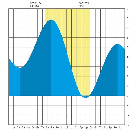 Bucksport tide chart for Tuesday, December 20, 2022