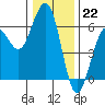 Bucksport tide chart for Thursday, December 22, 2022