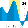 Bucksport tide chart for Saturday, December 24, 2022