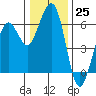 Bucksport tide chart for Sunday, December 25, 2022