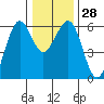 Bucksport tide chart for Wednesday, December 28, 2022