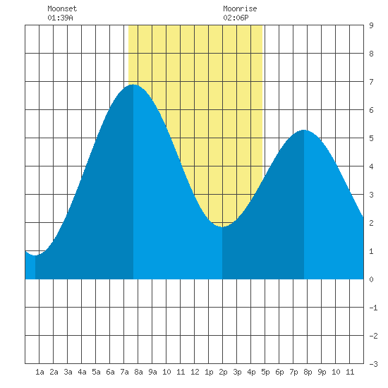 Bucksport tide chart for Friday, December 2, 2022