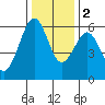 Bucksport tide chart for Friday, December 2, 2022