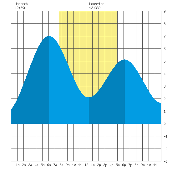 Bucksport tide chart for Friday, December 30, 2022