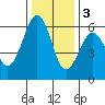Bucksport tide chart for Saturday, December 3, 2022