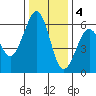 Bucksport tide chart for Sunday, December 4, 2022