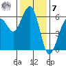 Bucksport tide chart for Wednesday, December 7, 2022
