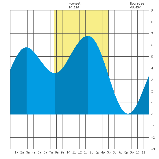 Bucksport tide chart for Tuesday, January 10, 2023