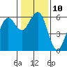 Bucksport tide chart for Tuesday, January 10, 2023