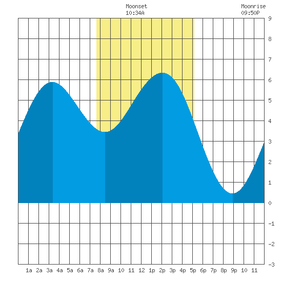 Bucksport tide chart for Wednesday, January 11, 2023